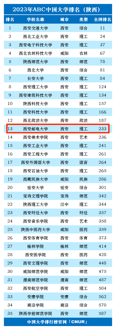 2023年西安邮电大学排名_评级-第1张图片-中国大学排行榜