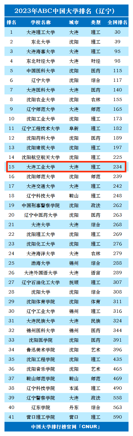 2023年大连工业大学排名_评级-第1张图片-中国大学排行榜
