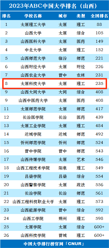 2023年太原科技大学排名_评级-第1张图片-中国大学排行榜