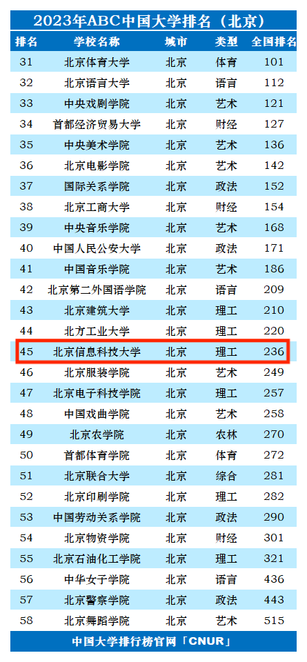 2023年北京信息科技大学排名_评级-第1张图片-中国大学排行榜