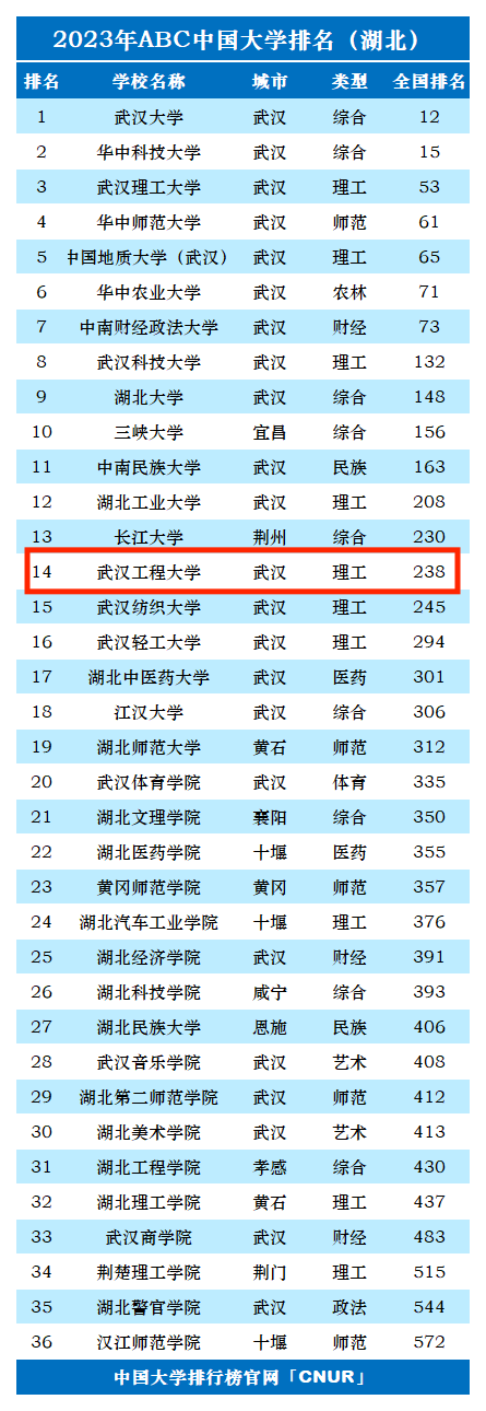 2023年武汉工程大学排名_评级-第1张图片-中国大学排行榜