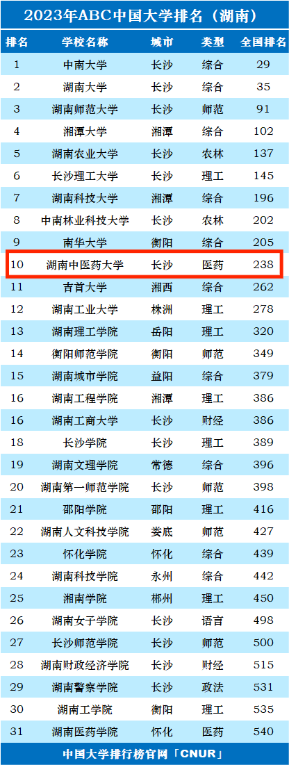 2023年湖南中医药大学排名_评级-第1张图片-中国大学排行榜