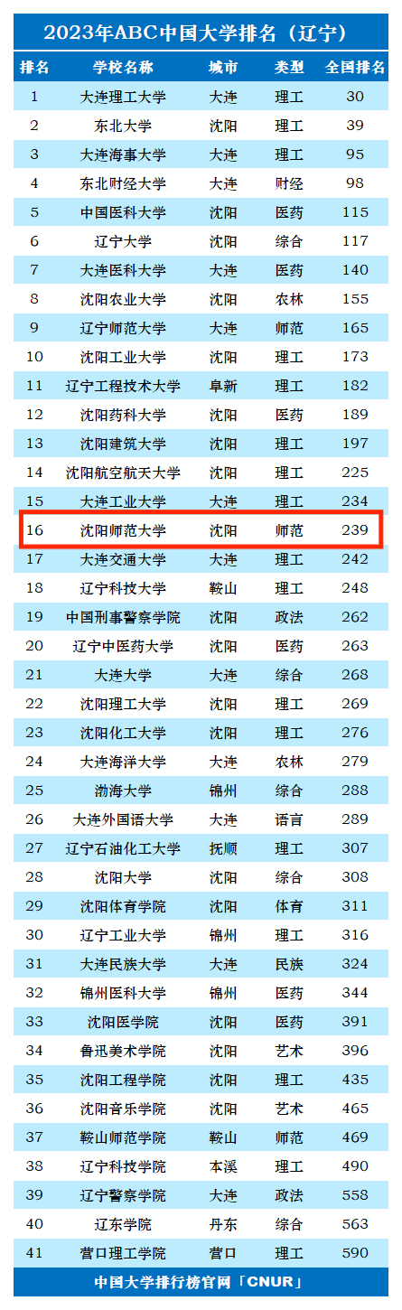 2023年沈阳师范大学排名_评级-第1张图片-中国大学排行榜
