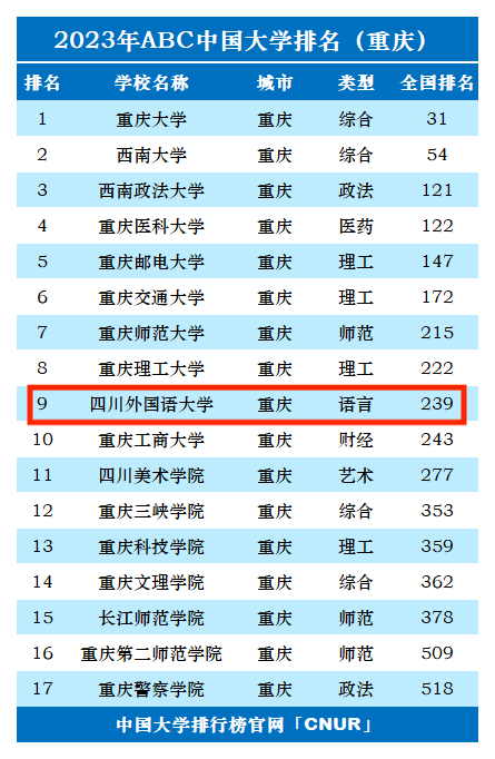2023年四川外国语大学排名_评级-第1张图片-中国大学排行榜