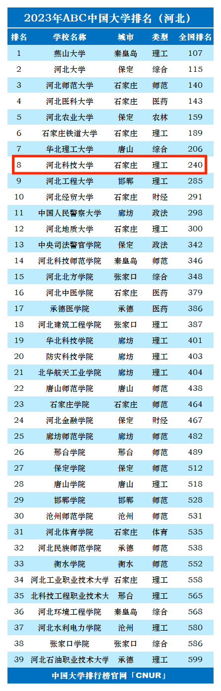 2023年河北科技大学排名_评级-第1张图片-中国大学排行榜