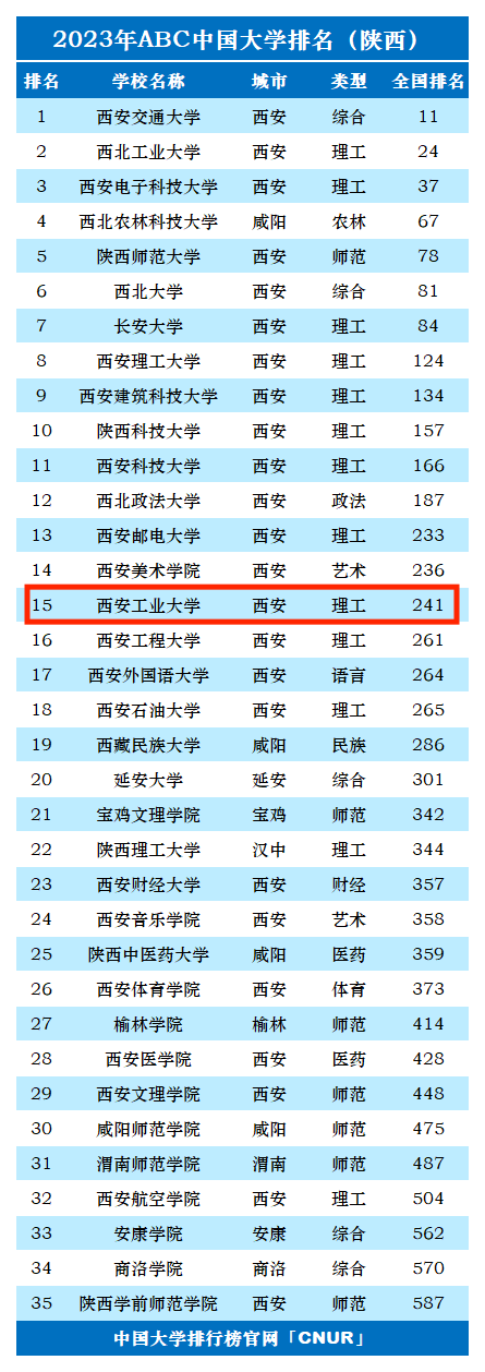2023年西安工业大学排名_评级-第1张图片-中国大学排行榜