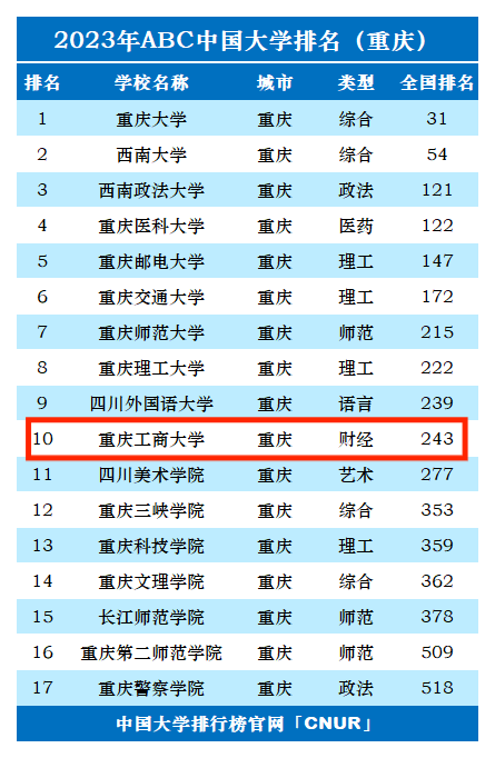 2023年重庆工商大学排名_评级-第1张图片-中国大学排行榜