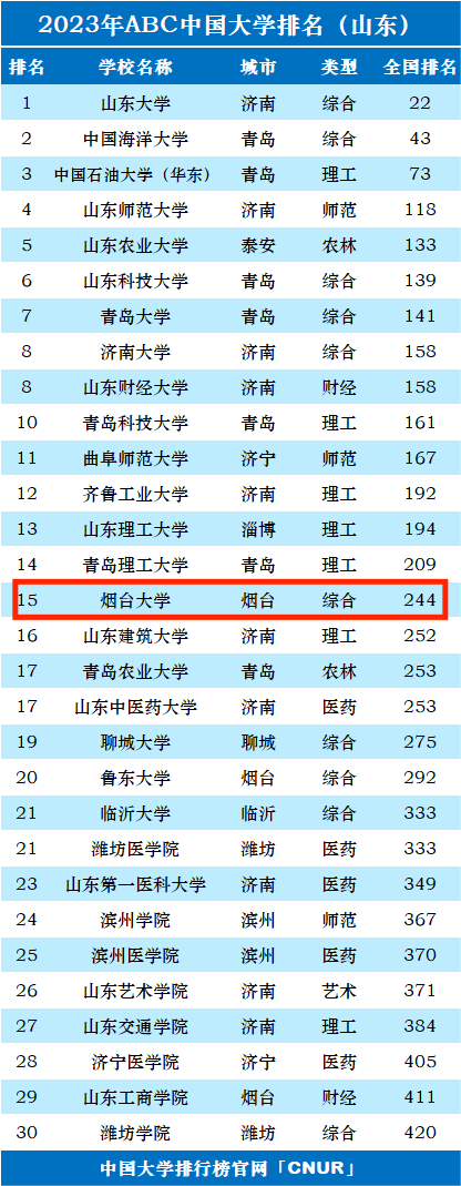2023年烟台大学排名_评级-第1张图片-中国大学排行榜