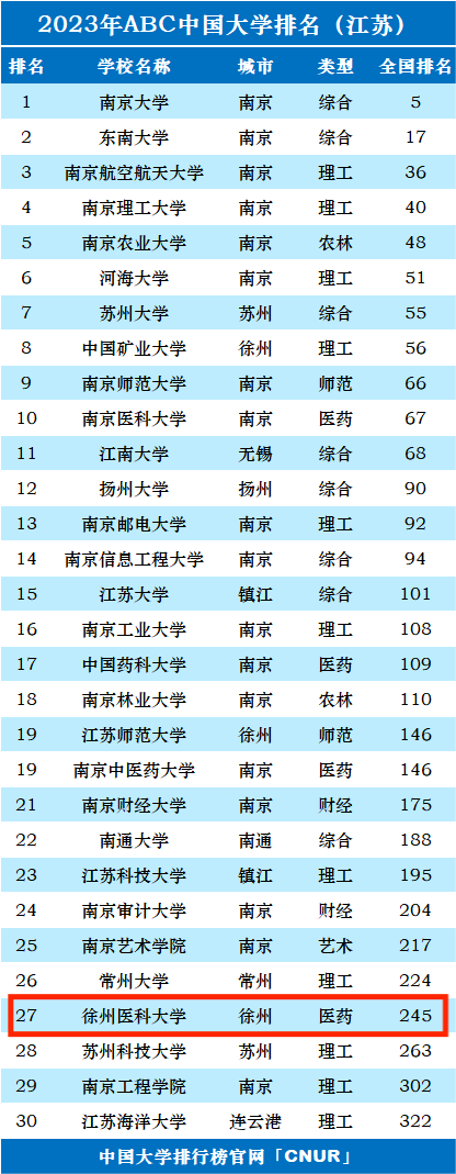 2023年徐州医科大学排名_评级-第1张图片-中国大学排行榜