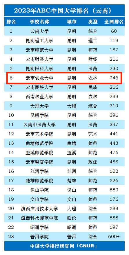 2023年云南农业大学排名_评级-第1张图片-中国大学排行榜