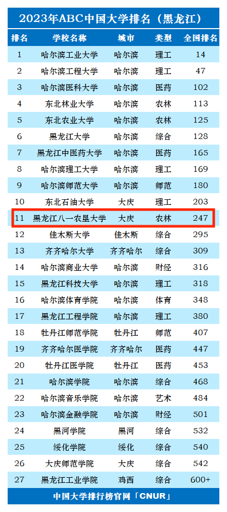 2023年黑龙江八一农垦大学排名_评级-第1张图片-中国大学排行榜