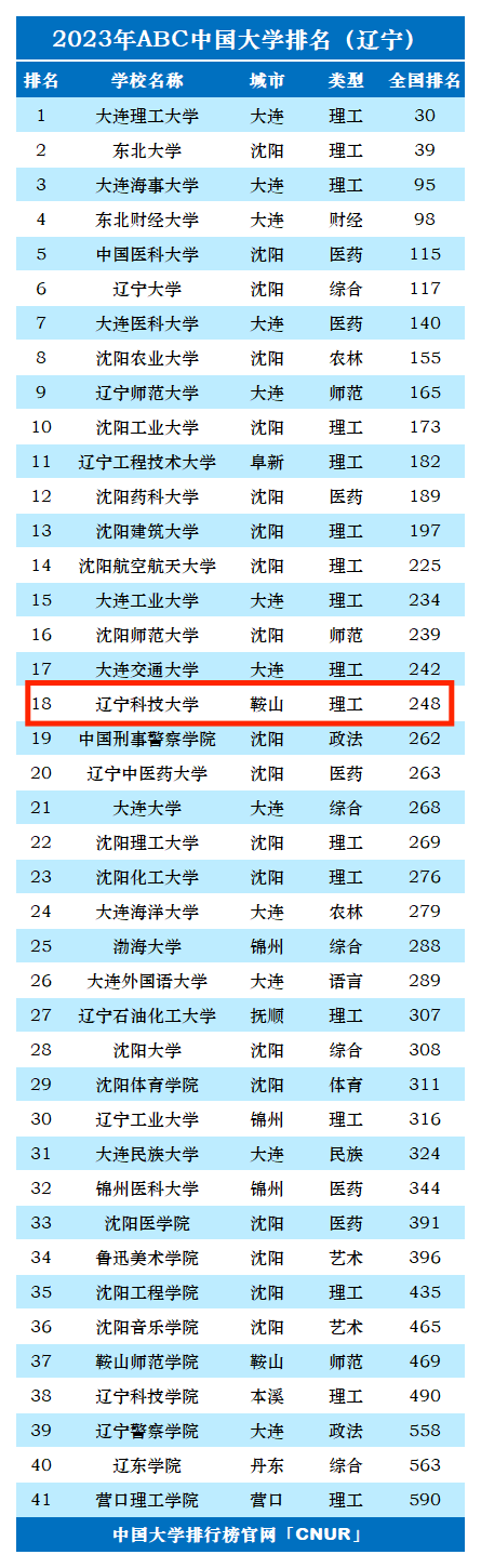 2023年辽宁科技大学排名_评级-第1张图片-中国大学排行榜