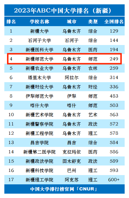 2023年新疆师范大学排名_评级-第1张图片-中国大学排行榜