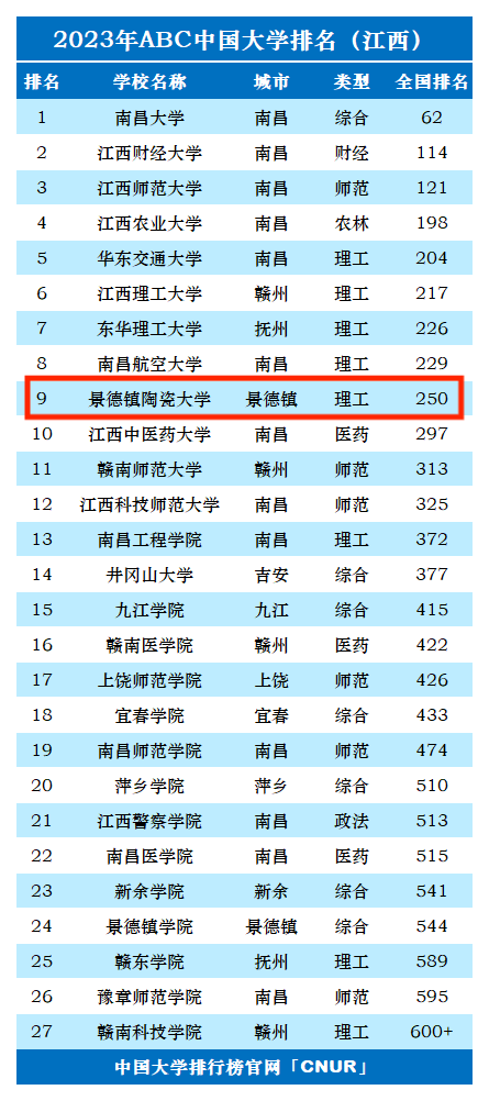 2023年景德镇陶瓷大学排名_评级-第1张图片-中国大学排行榜