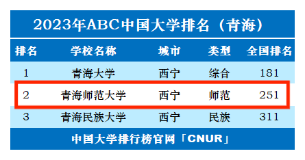 2023年青海师范大学排名_评级-第1张图片-中国大学排行榜