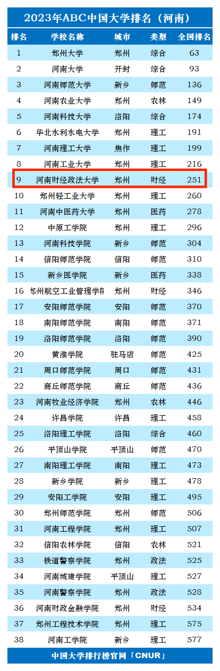 2023年河南财经政法大学排名_评级-第1张图片-中国大学排行榜