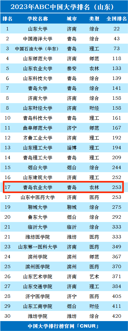 2023年青岛农业大学排名_评级-第1张图片-中国大学排行榜