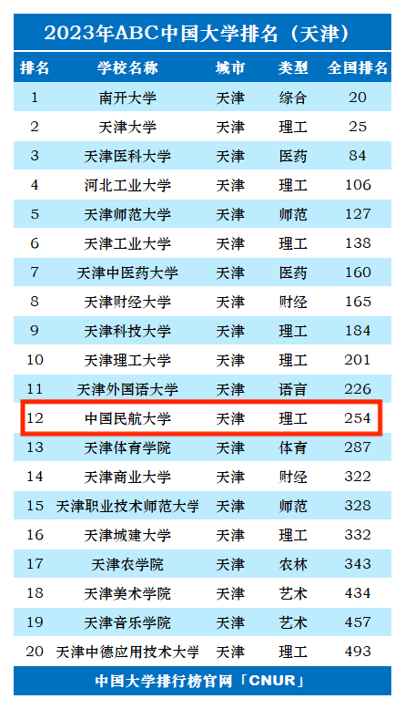 2023年中国民航大学排名_评级-第1张图片-中国大学排行榜
