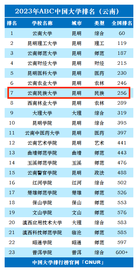 2023年云南民族大学排名_评级-第1张图片-中国大学排行榜