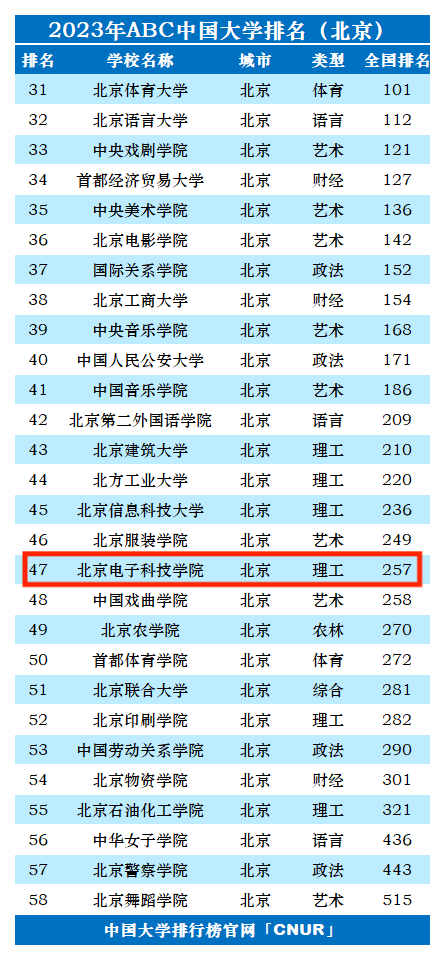 2023年北京电子科技学院排名_评级-第1张图片-中国大学排行榜