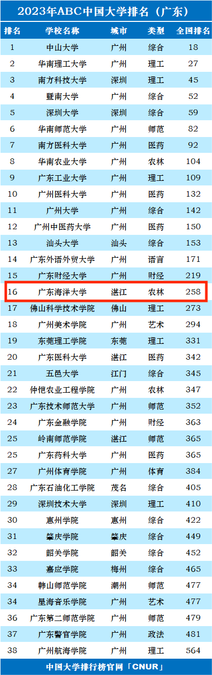 2023年广东海洋大学排名_评级-第1张图片-中国大学排行榜