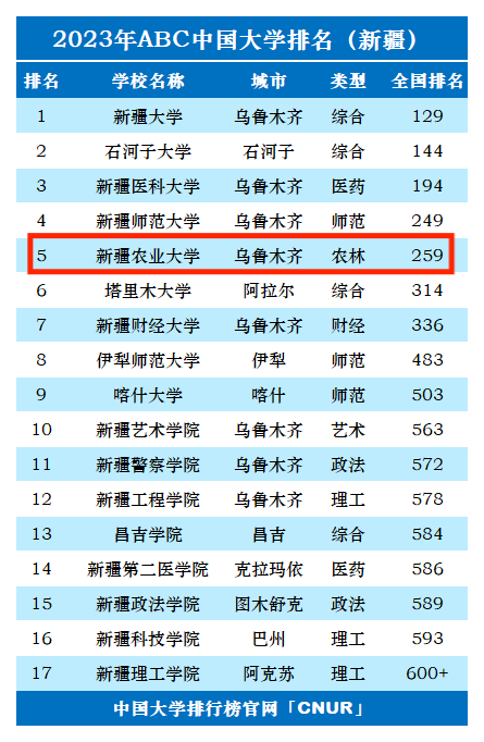 2023年新疆农业大学排名_评级-第1张图片-中国大学排行榜