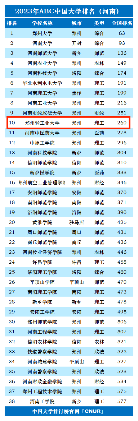 2023年郑州轻工业大学排名_评级-第1张图片-中国大学排行榜