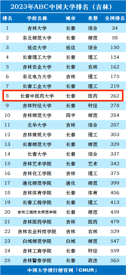 2023年长春中医药大学排名_评级-第1张图片-中国大学排行榜