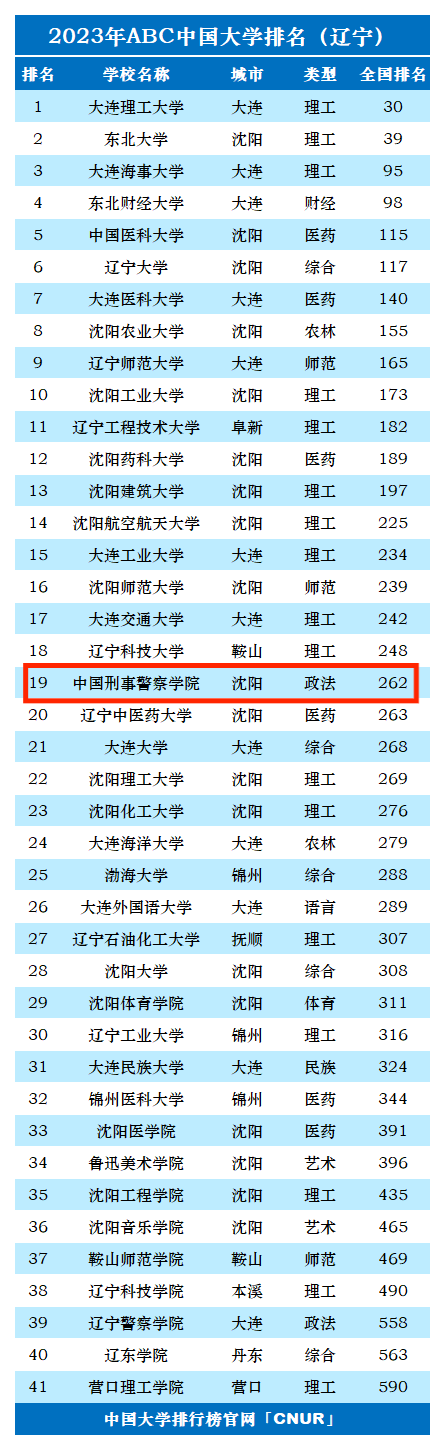2023年中国刑事警察学院排名_评级-第1张图片-中国大学排行榜