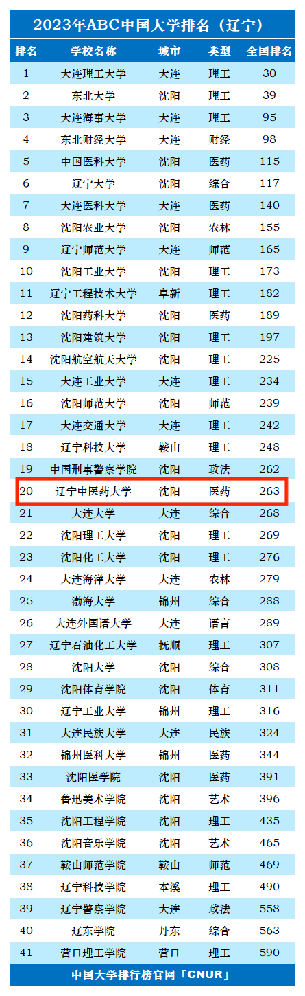 2023年辽宁中医药大学排名_评级-第1张图片-中国大学排行榜