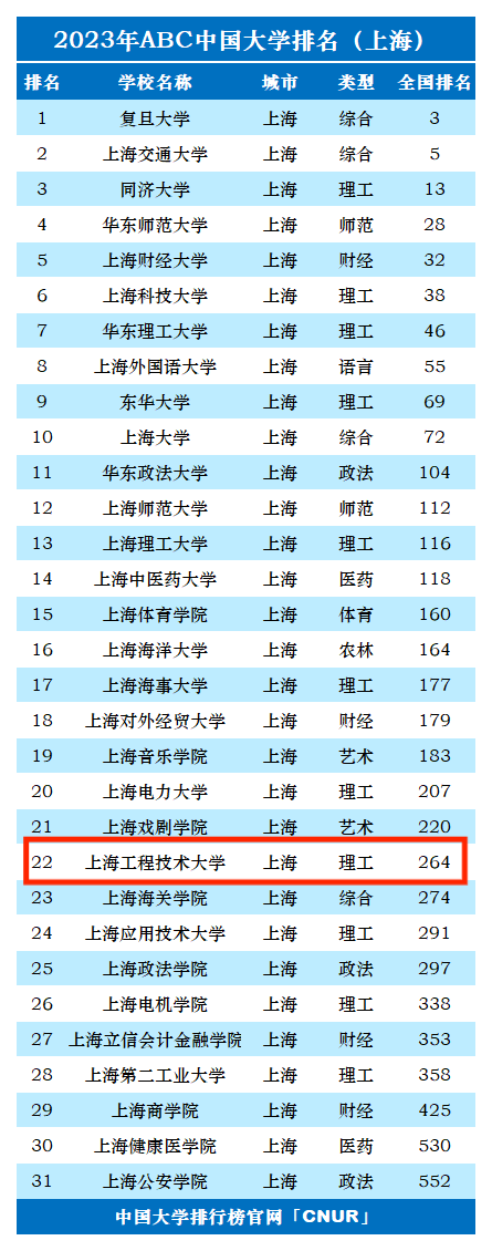 2023年上海工程技术大学排名_评级-第1张图片-中国大学排行榜