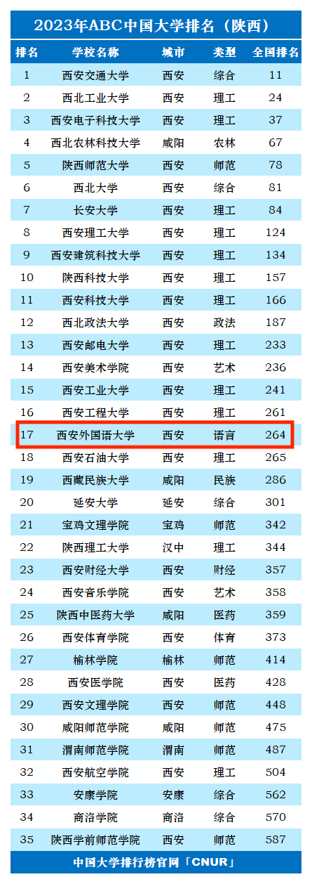 2023年西安外国语大学排名_评级-第1张图片-中国大学排行榜