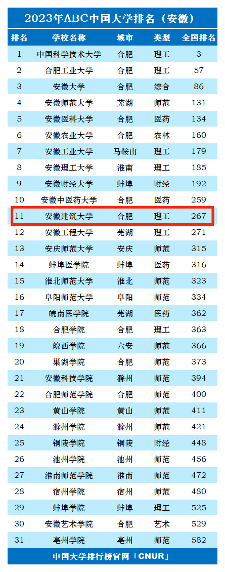 2023年安徽建筑大学排名_评级-第1张图片-中国大学排行榜