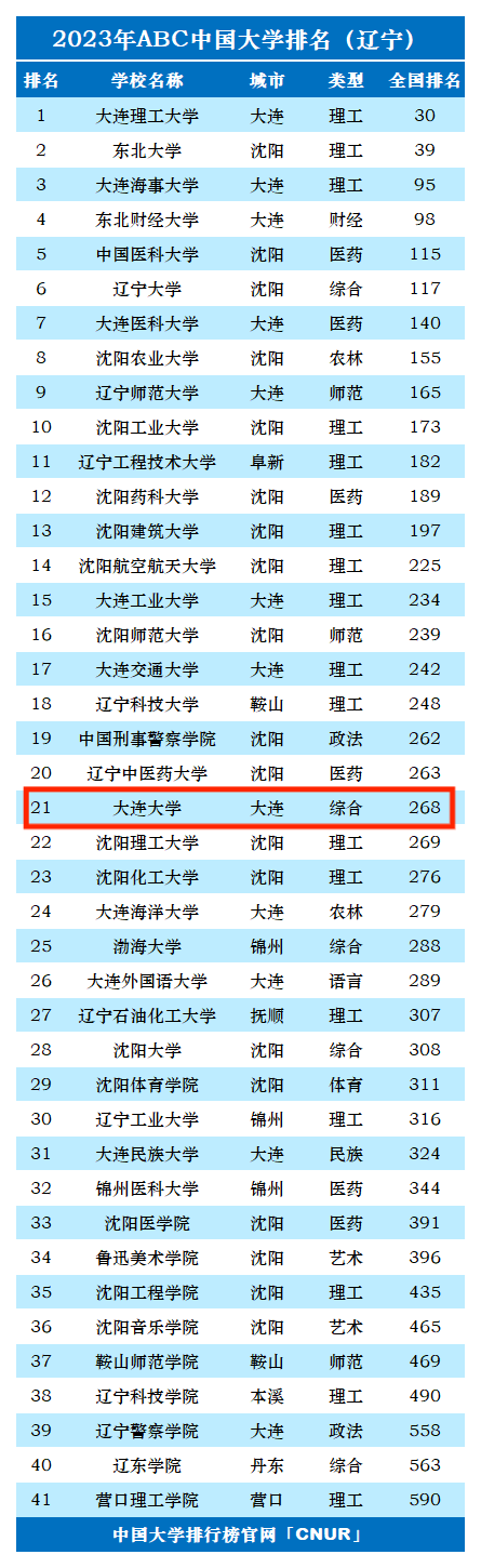 2023年大连大学排名_评级-第1张图片-中国大学排行榜