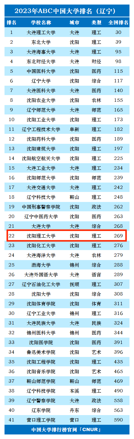 2023年沈阳理工大学排名_评级-第1张图片-中国大学排行榜