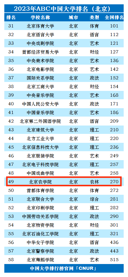 2023年北京农学院排名_评级-第1张图片-中国大学排行榜