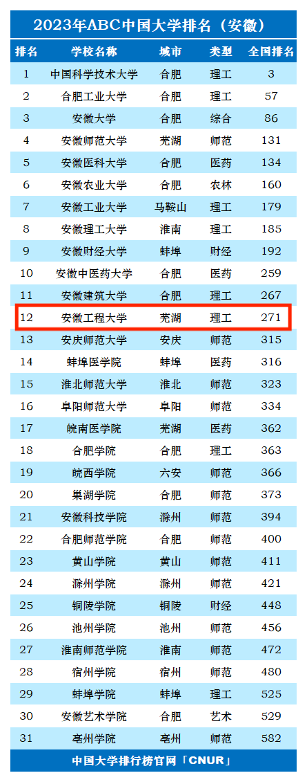 2023年安徽工程大学排名_评级-第1张图片-中国大学排行榜