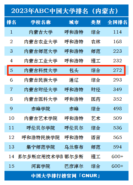 2023年内蒙古科技大学排名_评级-第1张图片-中国大学排行榜