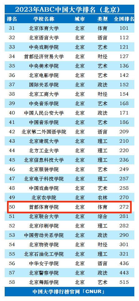 2023年首都体育学院排名_评级-第1张图片-中国大学排行榜