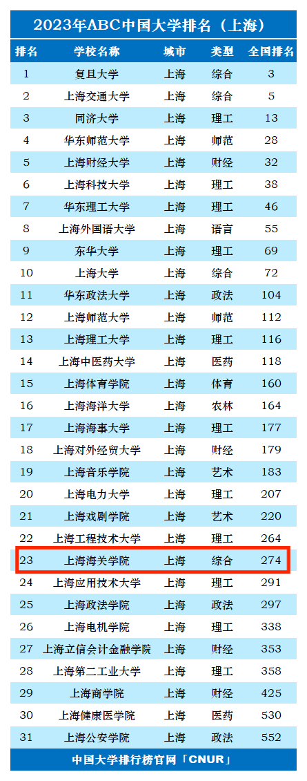 2023年上海海关学院排名_评级-第1张图片-中国大学排行榜