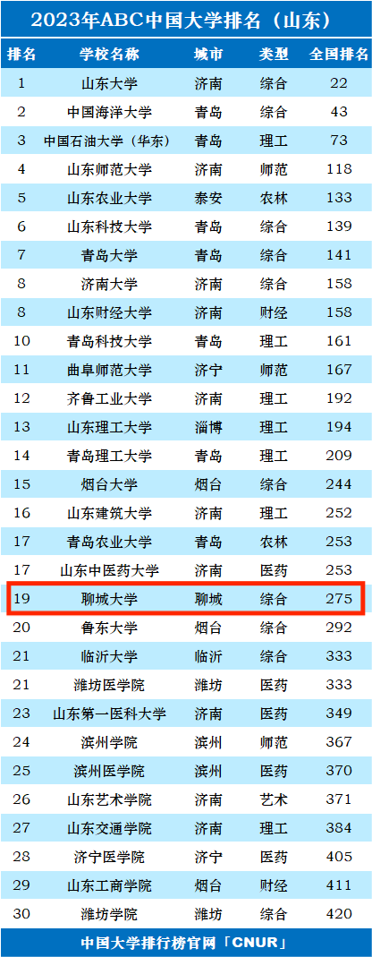 2023年聊城大学排名_评级-第1张图片-中国大学排行榜