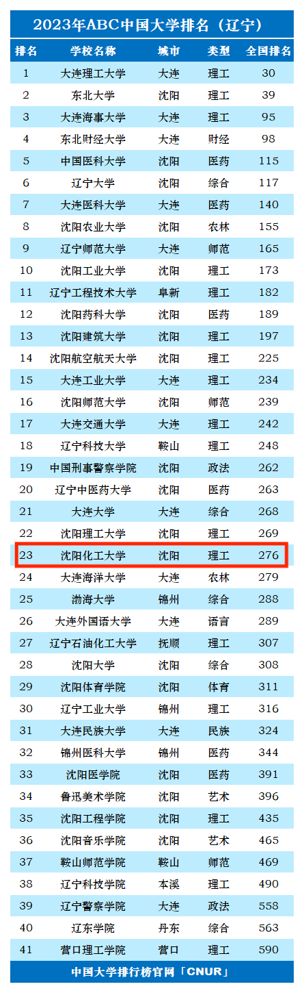2023年沈阳化工大学排名_评级-第1张图片-中国大学排行榜
