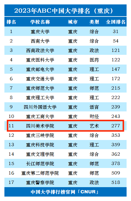 2023年四川美术学院排名_评级-第1张图片-中国大学排行榜