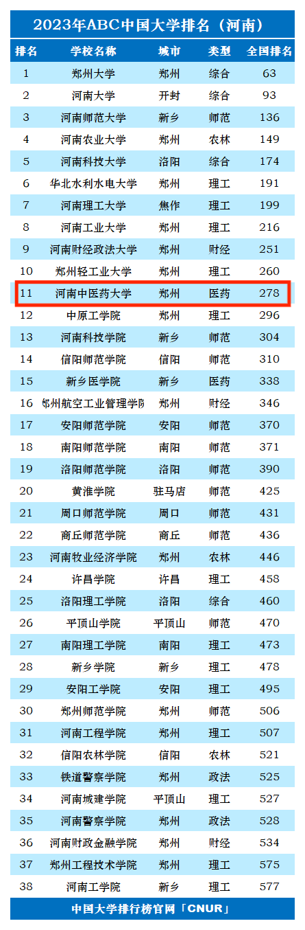 2023年河南中医药大学排名_评级-第1张图片-中国大学排行榜