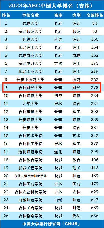 2023年吉林财经大学排名_评级-第1张图片-中国大学排行榜