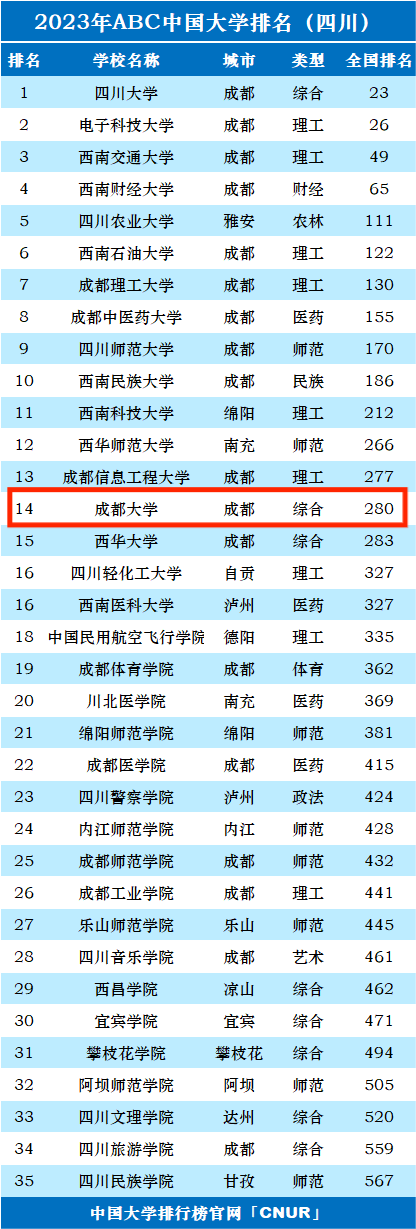 2023年成都大学排名_评级-第1张图片-中国大学排行榜