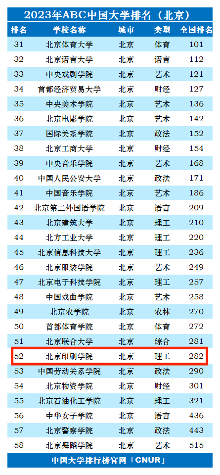 2023年北京印刷学院排名_评级-第1张图片-中国大学排行榜