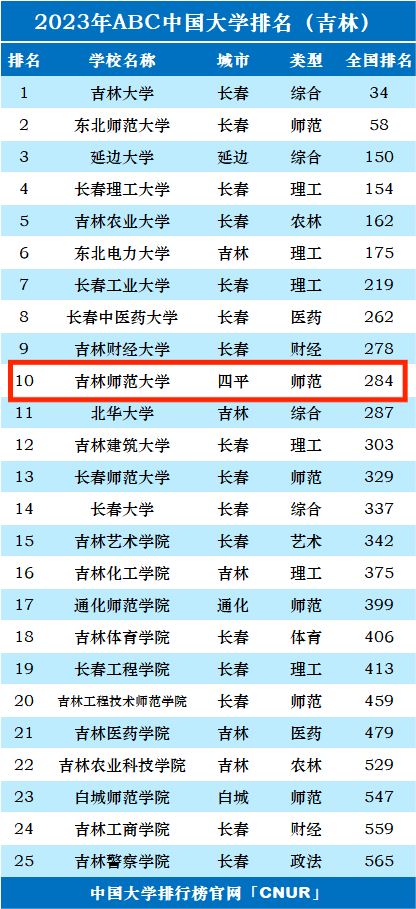 2023年吉林师范大学排名_评级-第1张图片-中国大学排行榜