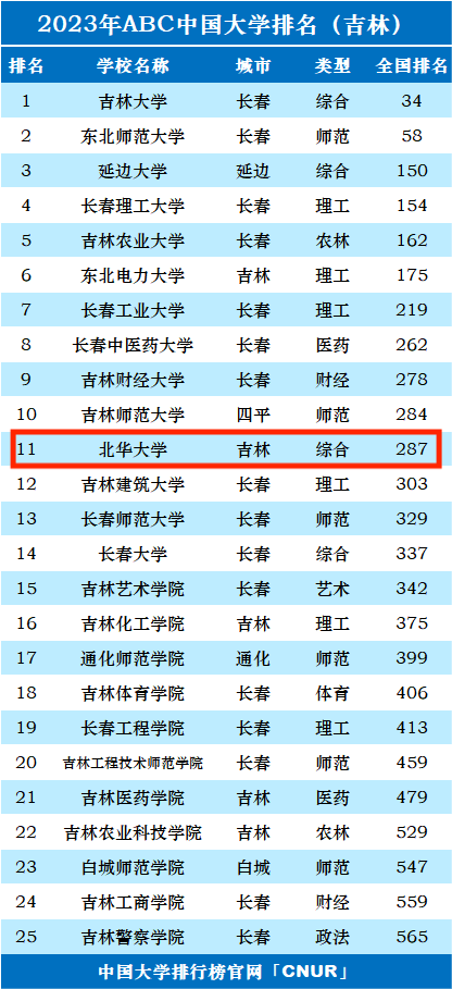 2023年北华大学排名_评级-第1张图片-中国大学排行榜