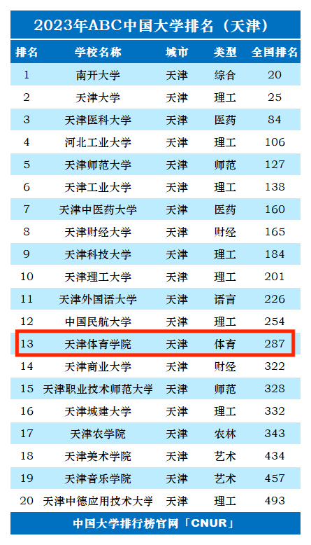 2023年天津体育学院排名_评级-第1张图片-中国大学排行榜